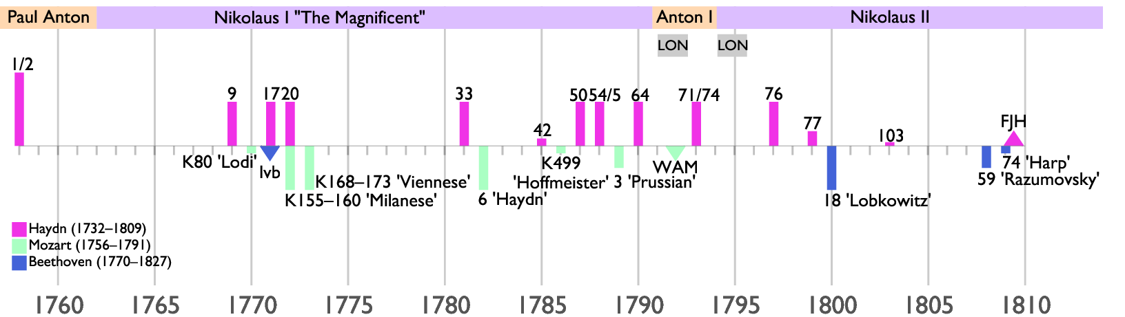 Haydn Quartet Timeline